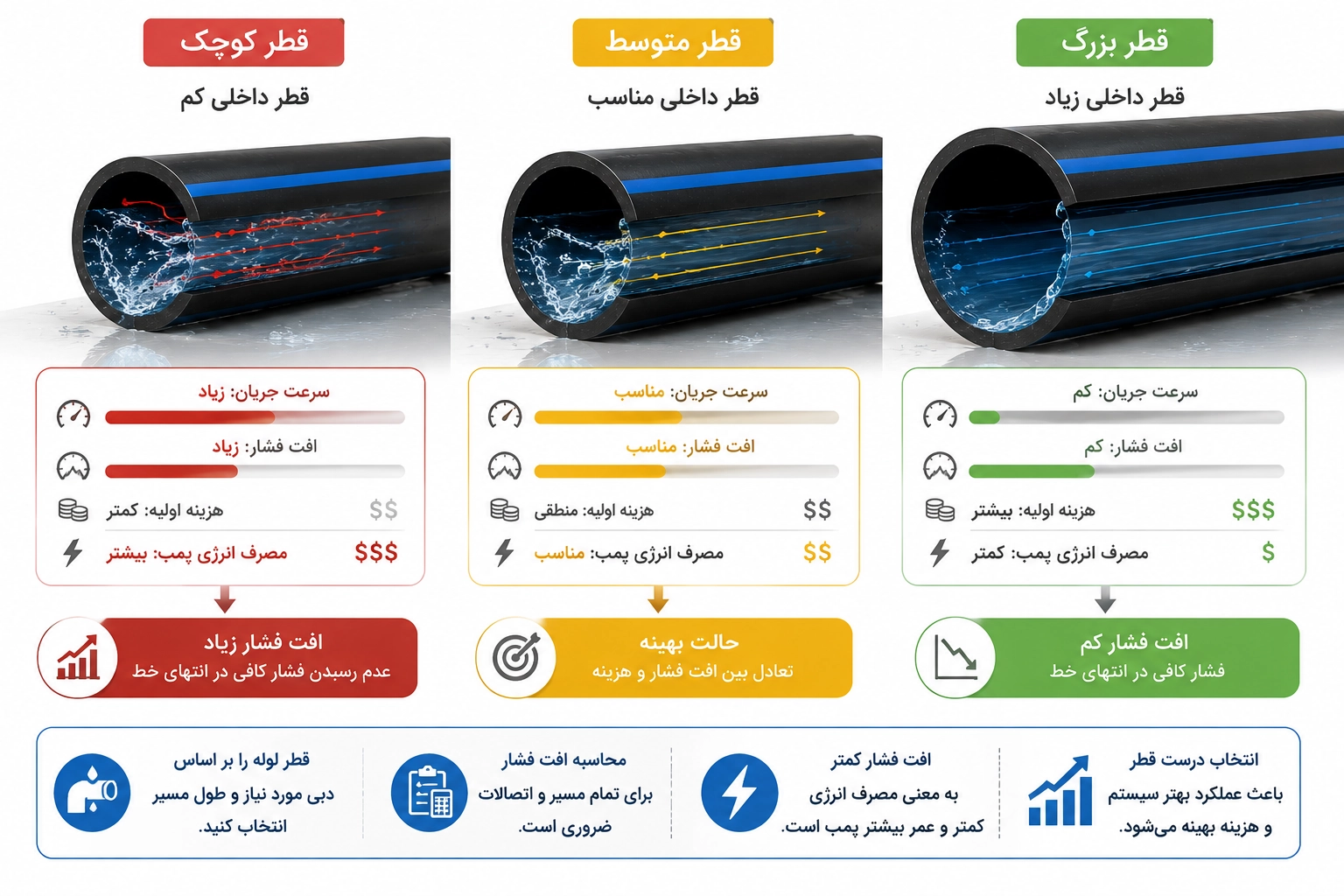 هنگام انتخاب لوله پلی اتیلن برای کاهش افت فشار